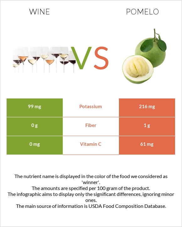 Wine vs Pomelo infographic