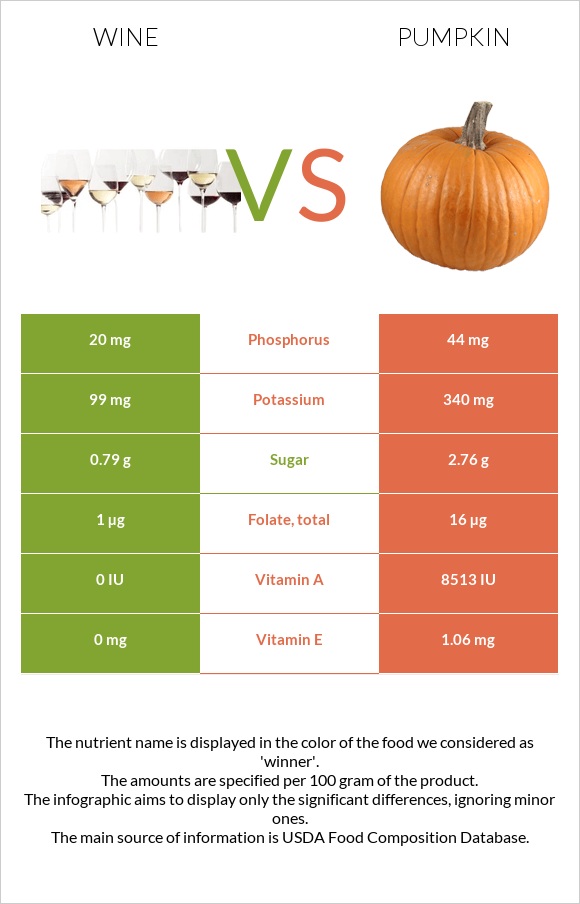 Wine vs Pumpkin infographic