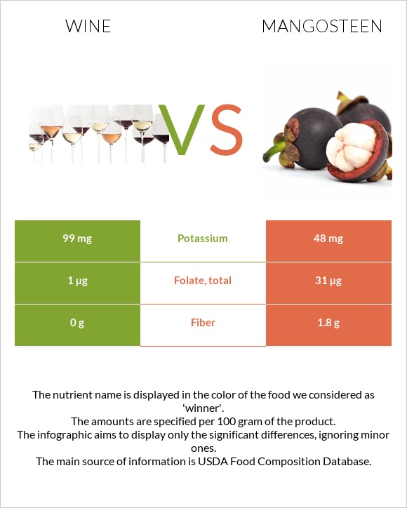 Wine vs Mangosteen infographic