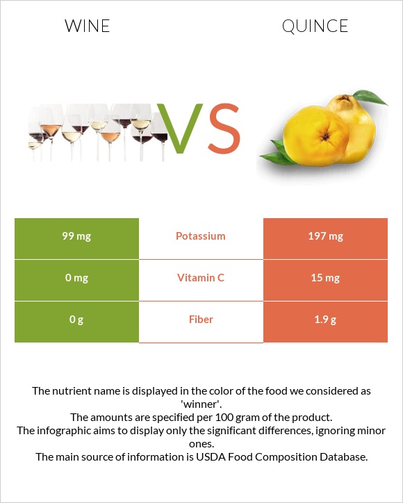 Wine vs Quince infographic