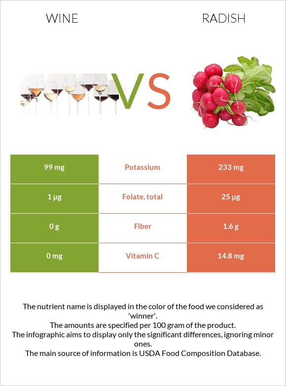 Wine vs Radish infographic