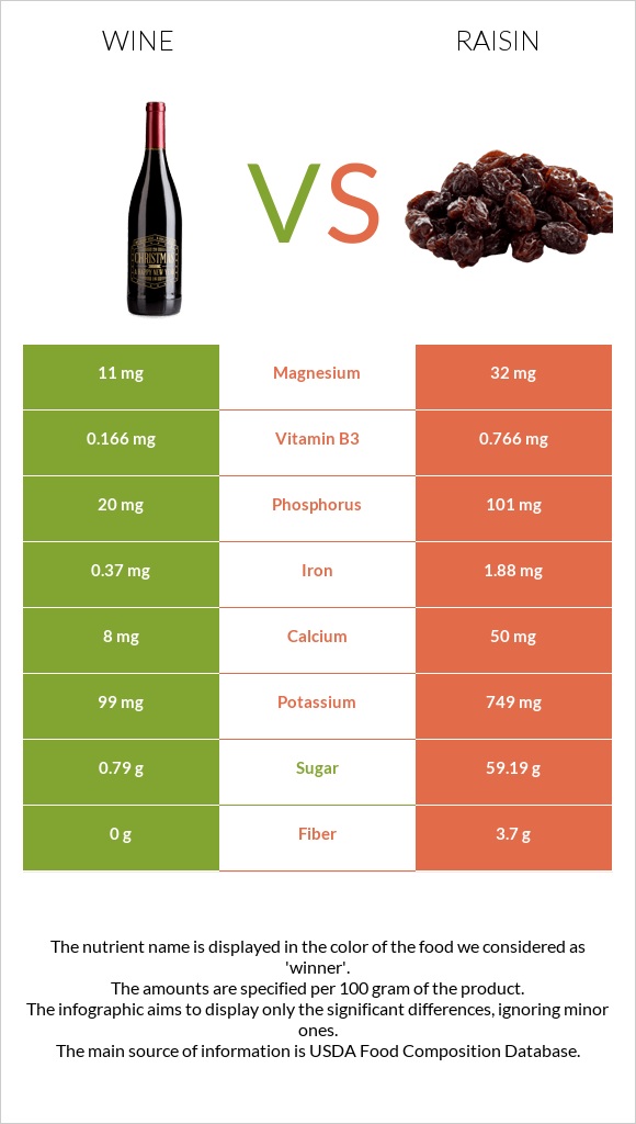 Wine vs Raisin infographic