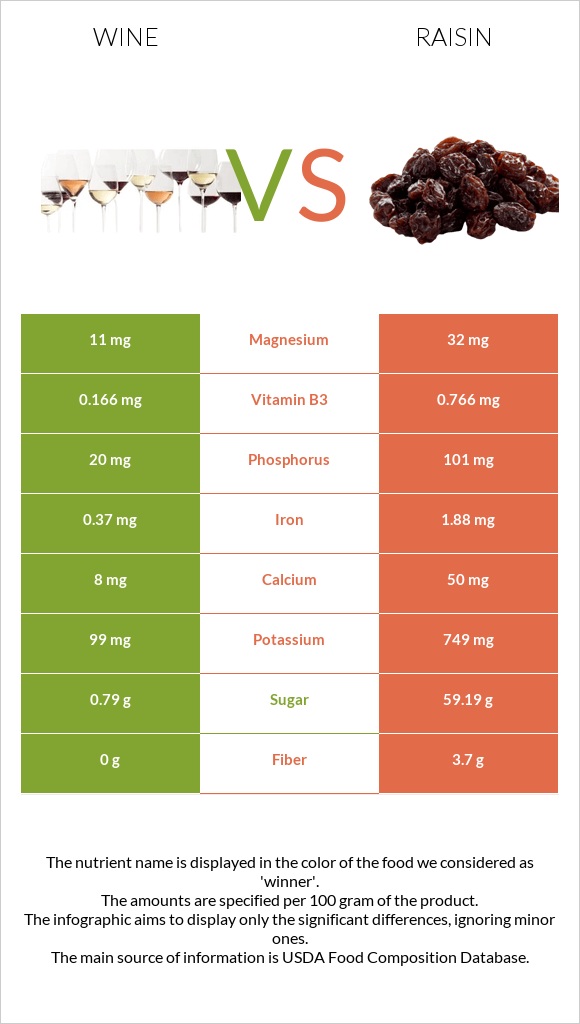 Wine vs Raisin infographic