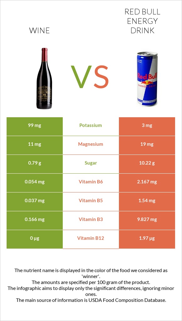 Wine vs Red Bull Energy Drink  infographic
