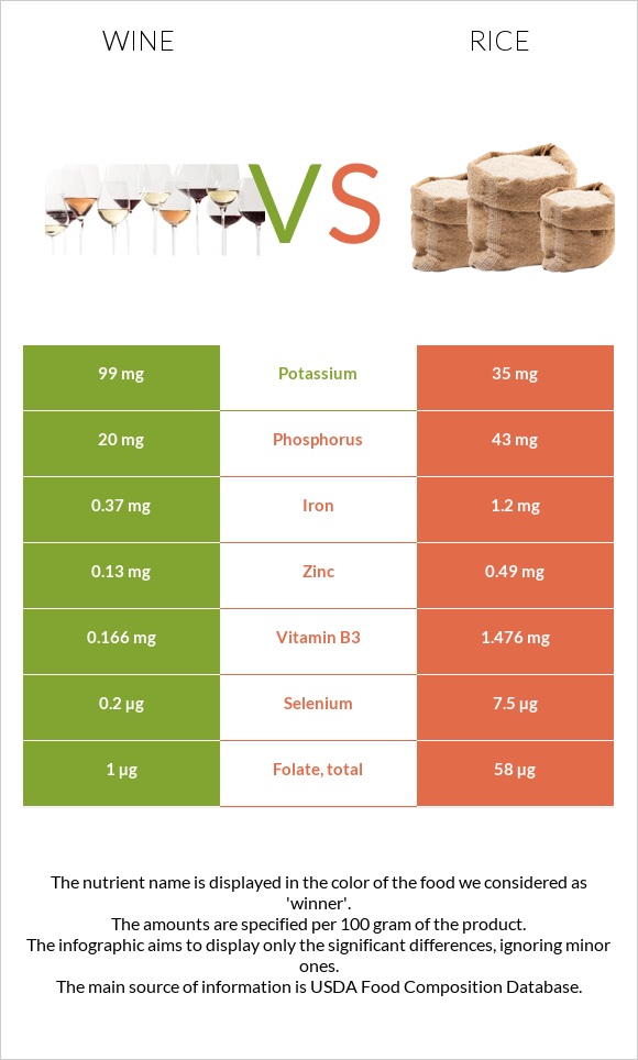 Wine vs Rice infographic