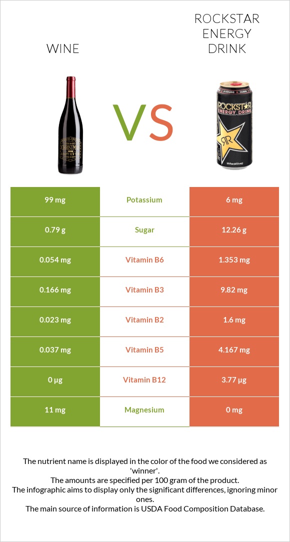Գինի vs Rockstar energy drink infographic