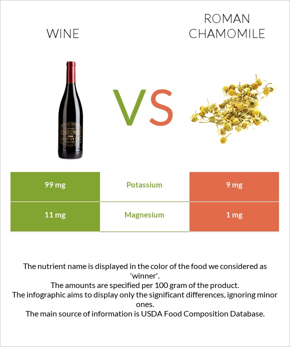 Wine vs Roman chamomile infographic