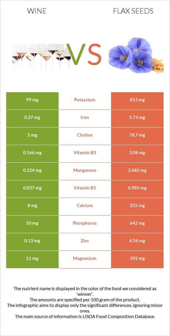 Wine vs Flax seeds infographic