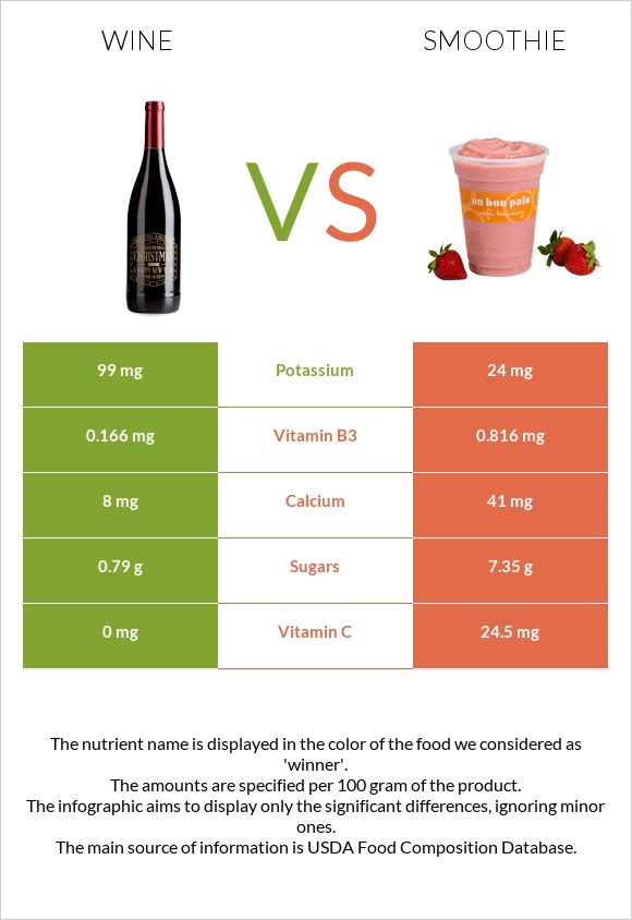 Wine vs Smoothie infographic