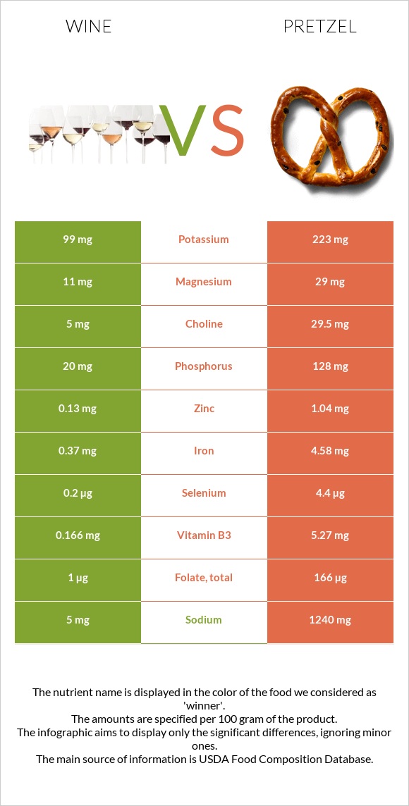 Գինի vs Pretzel infographic