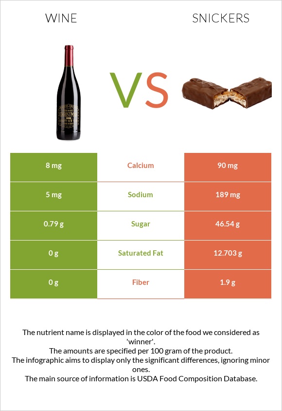 Wine vs Snickers infographic