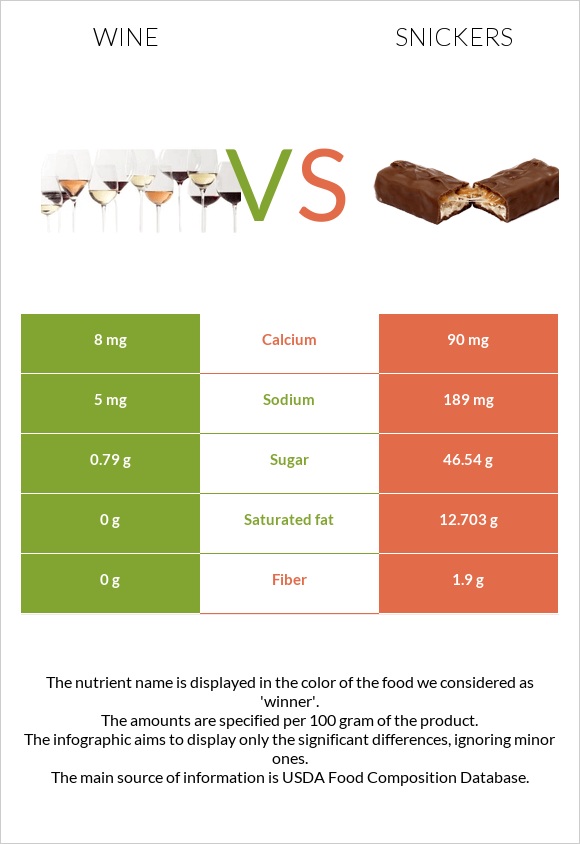 Wine vs Snickers infographic