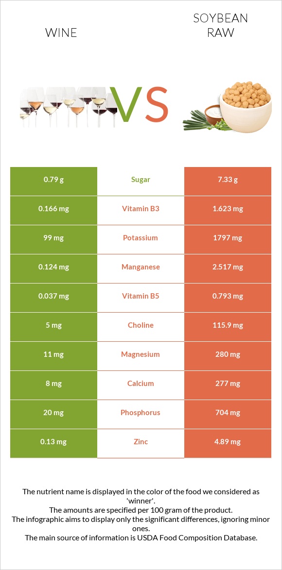 Wine vs Soybean raw infographic