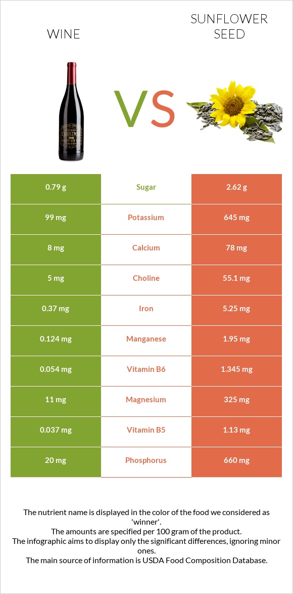 Wine vs Sunflower seed infographic