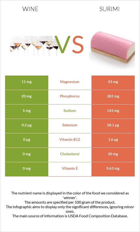 Wine vs Surimi infographic