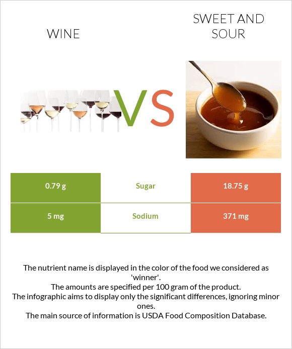 Գինի vs Քաղցր եւ թթու սոուս infographic