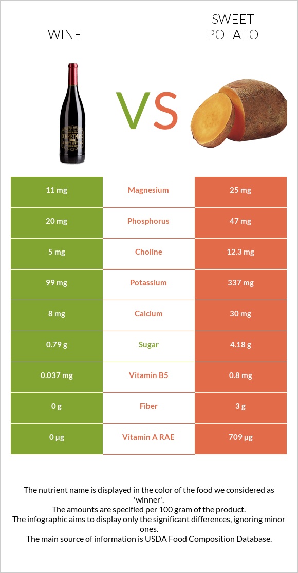 Գինի vs Բաթաթ infographic