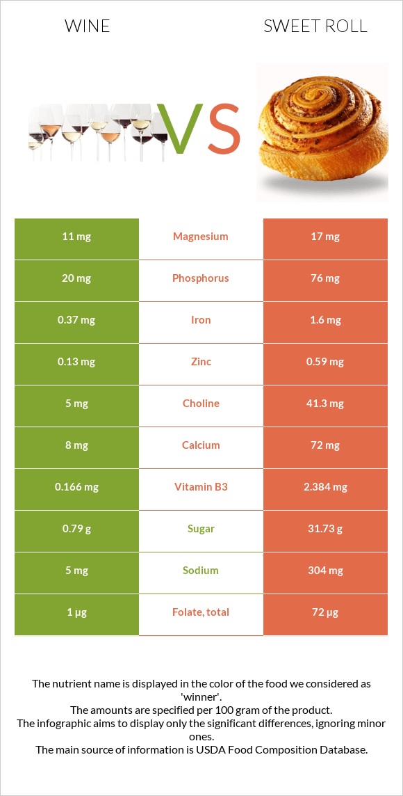 Wine vs Sweet roll infographic