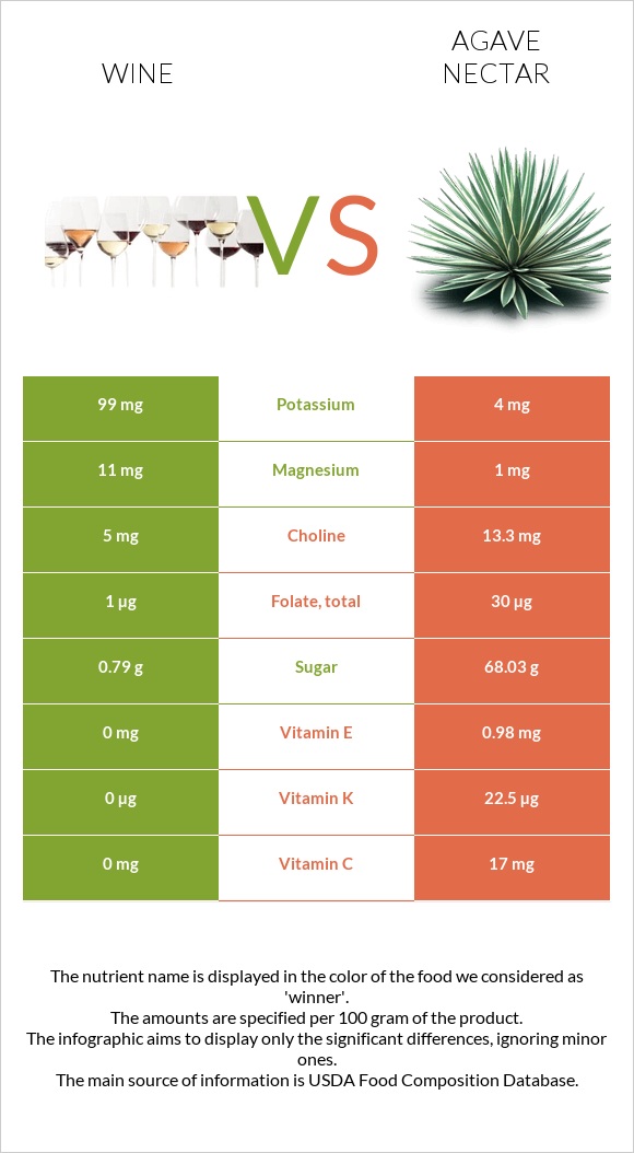 Wine vs Agave nectar infographic