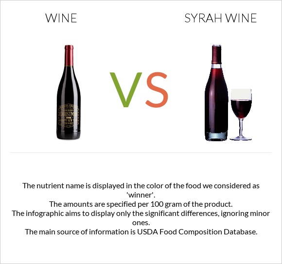 Գինի vs Syrah wine infographic