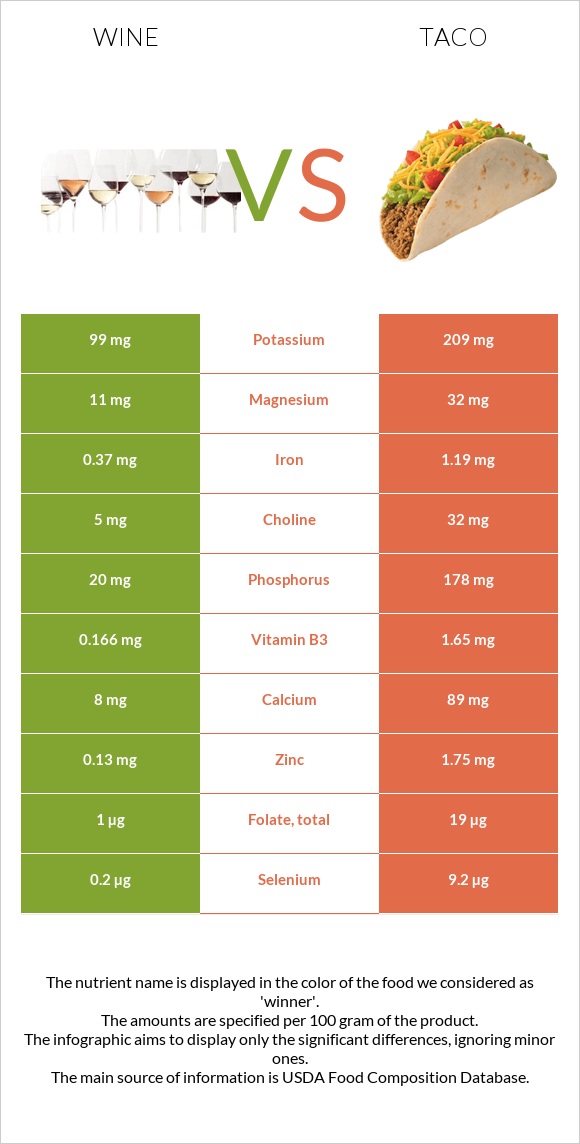 Wine vs Taco infographic