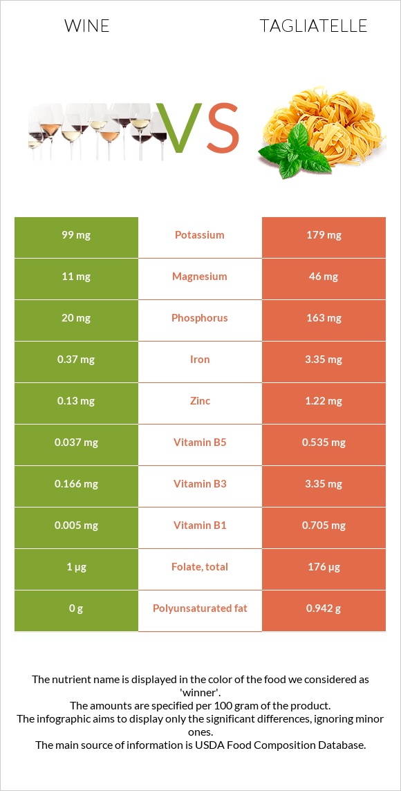 Wine vs Tagliatelle infographic