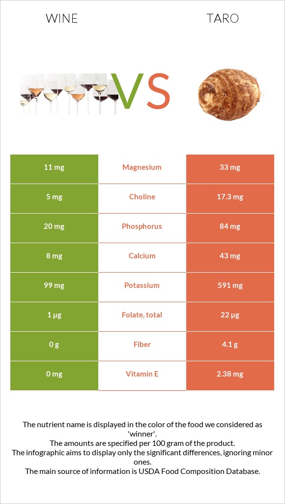 Wine vs Taro infographic