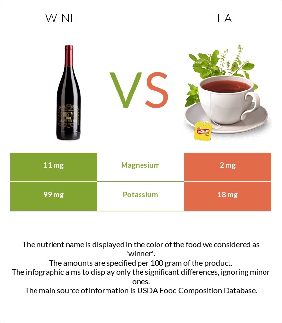 Wine vs Tea infographic