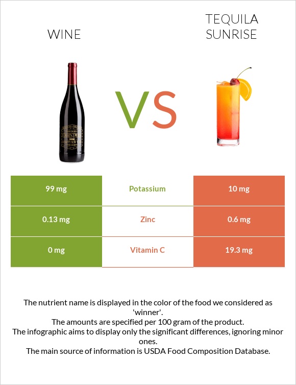 Wine vs Tequila sunrise infographic