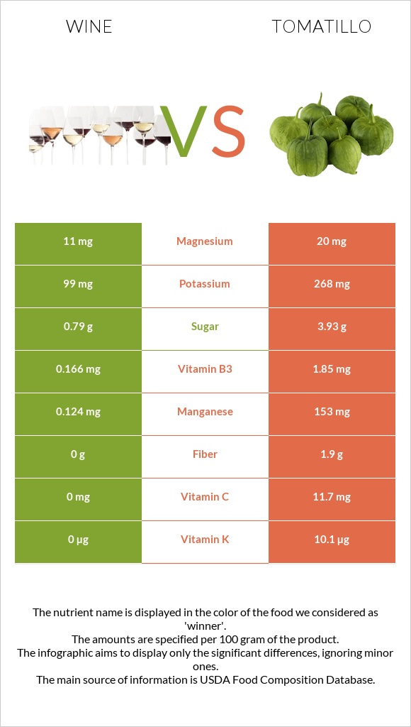 Wine vs Tomatillo infographic