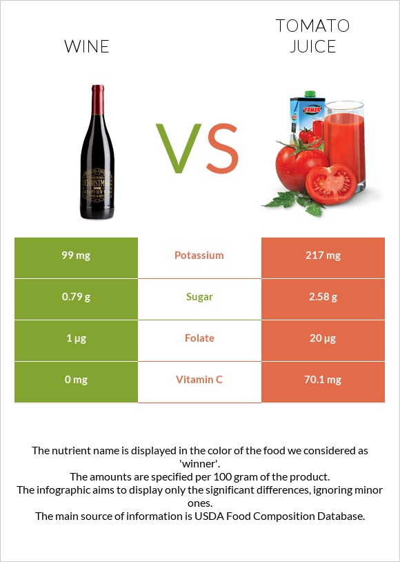 Wine vs Tomato juice infographic