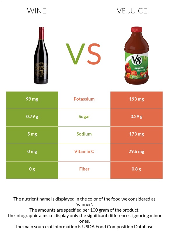 Գինի vs V8 juice infographic