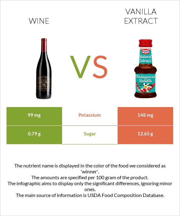 Wine vs Vanilla extract infographic