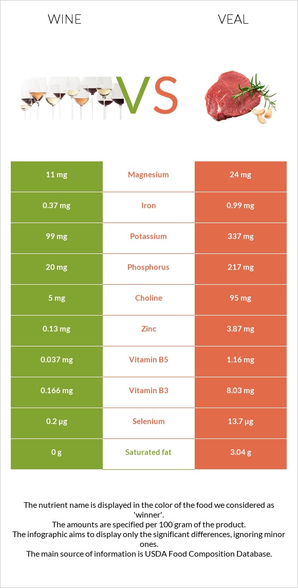 Գինի vs Հորթի միս infographic