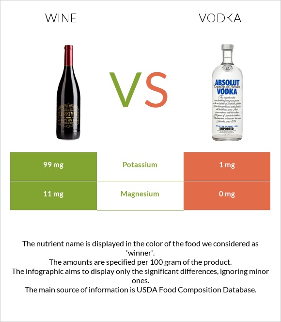 Wine vs Vodka infographic