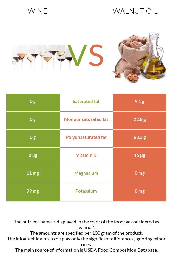 Գինի vs Ընկույզի յուղ infographic