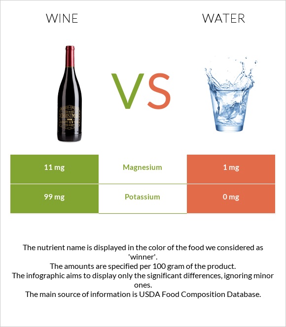 Գինի vs Ջուր infographic