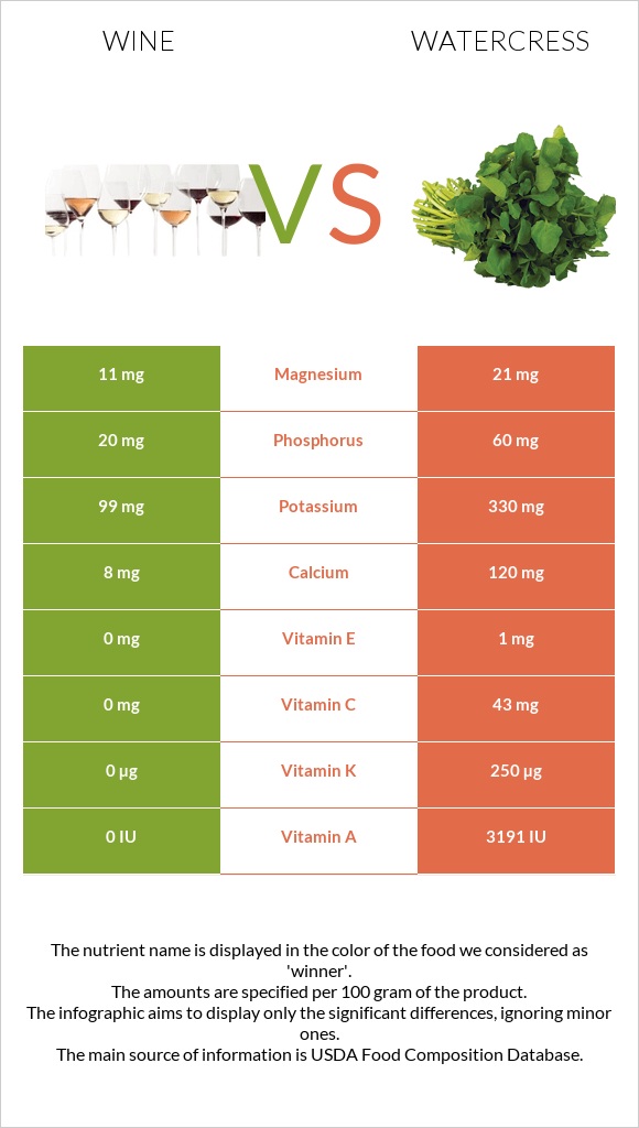 Գինի vs Watercress infographic