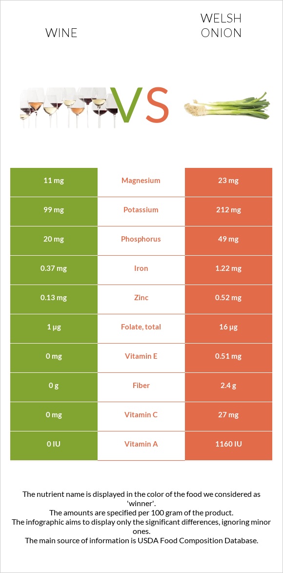 Գինի vs Սոխ բատուն infographic