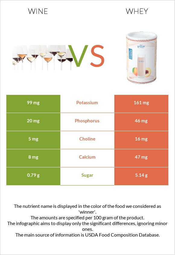 Wine vs Whey infographic