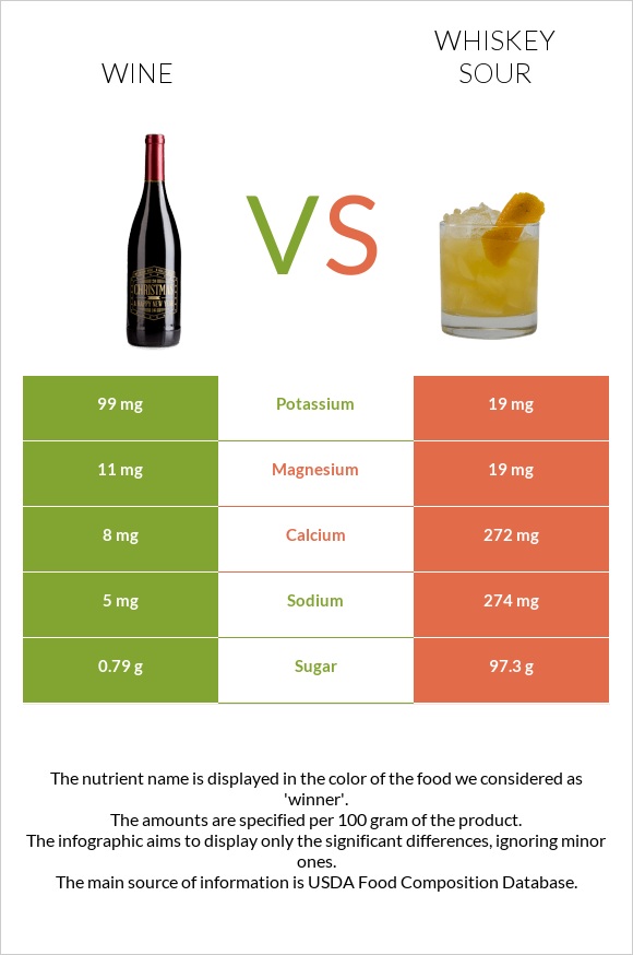 Wine vs Whiskey sour infographic