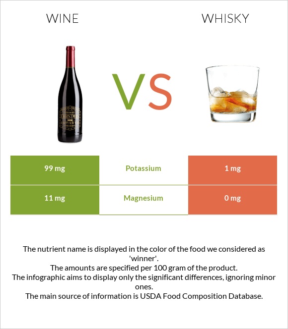 Wine vs Whisky infographic