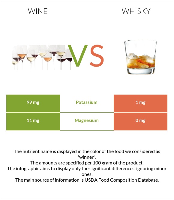 Գինի vs Վիսկի infographic