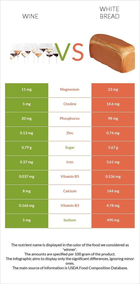 Գինի vs Սպիտակ հաց infographic