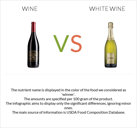 Գինի vs Սպիտակ գինի infographic