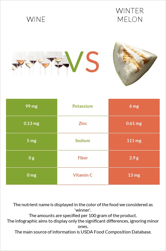 Գինի vs Ձմեռային սեխ infographic