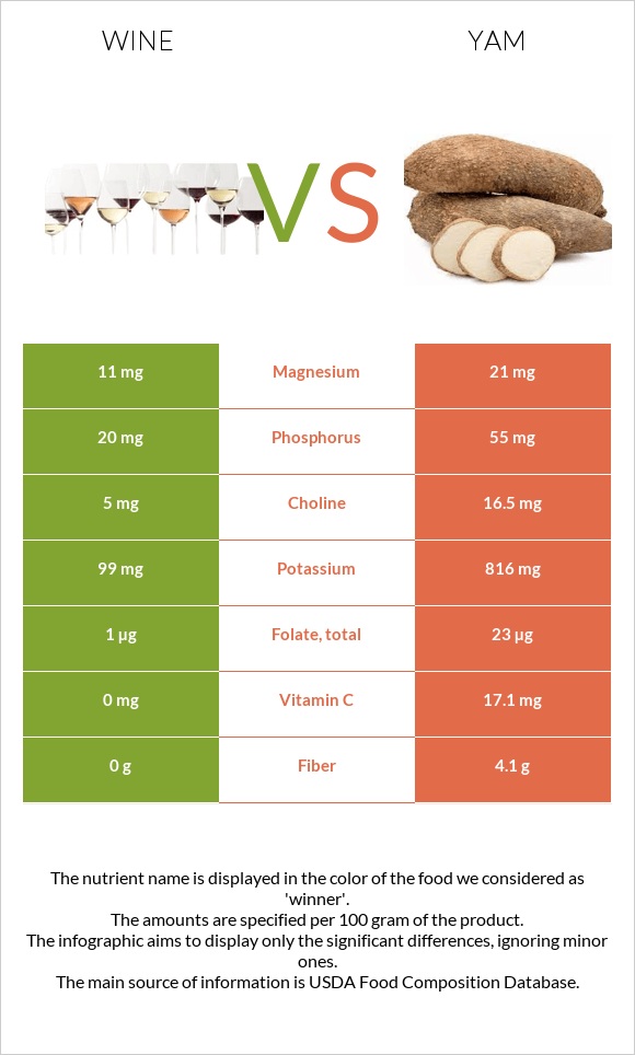 Wine vs Yam infographic