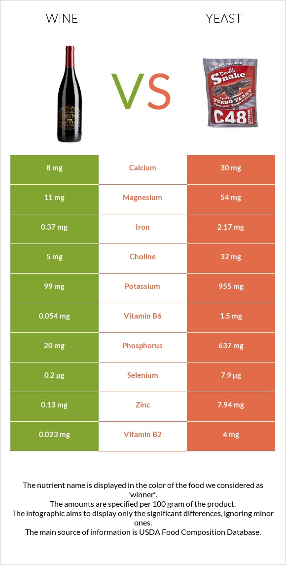 Wine vs Yeast infographic