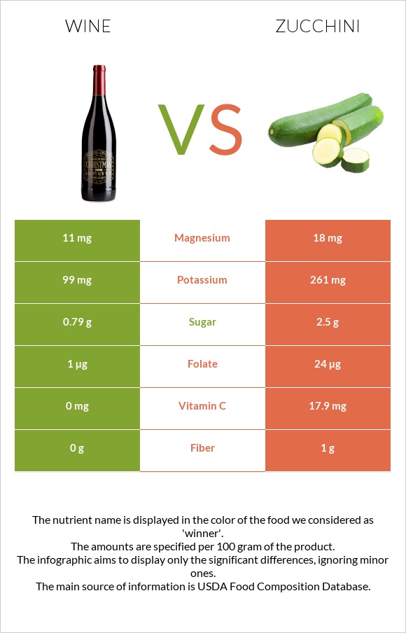 Wine vs Zucchini infographic