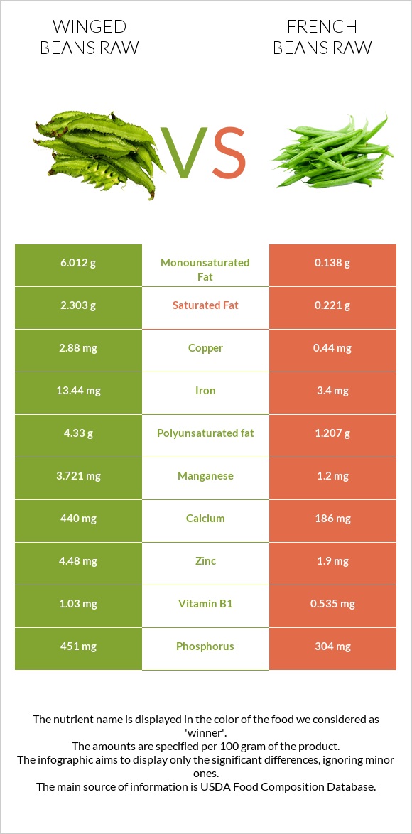Winged beans raw vs French beans raw infographic